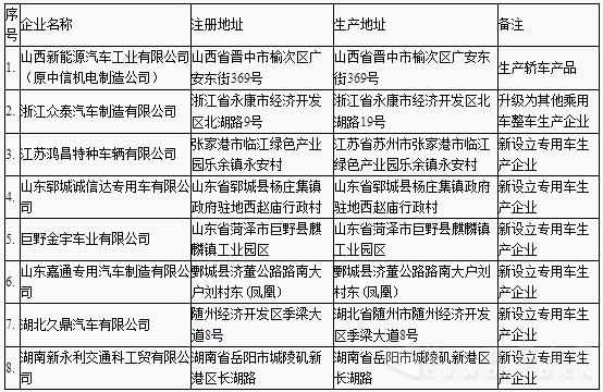 工信部新增車(chē)輛生產(chǎn)企業(yè)名單.png