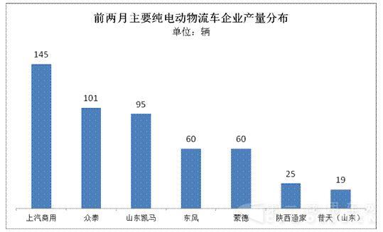 純電動物流車1-2月產(chǎn)量僅有533輛3.jpg