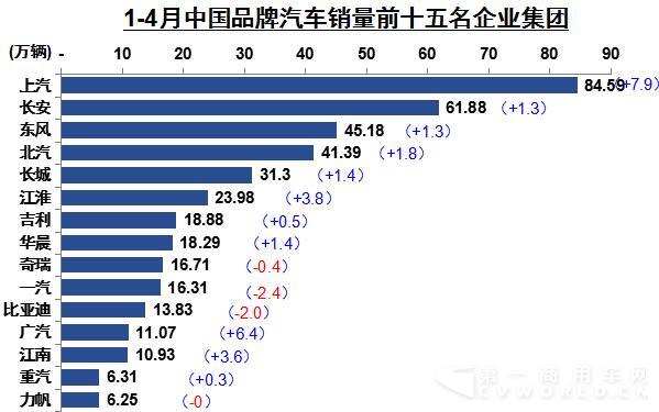 1-4月中國品牌汽車銷量前十名集團.jpg