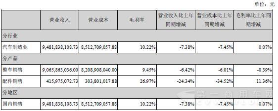 重汽主營業務構成情況.jpg