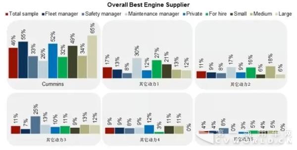 樣本調研顯示，不管是車隊經理、安全經理、還是保修經理，康明斯都是他們心中的首選動力.webp.jpg