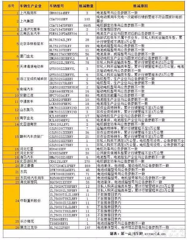 2016年新能源汽車(chē)推廣應(yīng)用補(bǔ)助資金清算核減車(chē)輛信息表.jpg