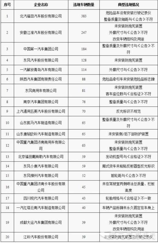 工信部聯(lián)合公安部約談20家嚴(yán)重違規(guī)車(chē)輛生產(chǎn)企業(yè).jpg