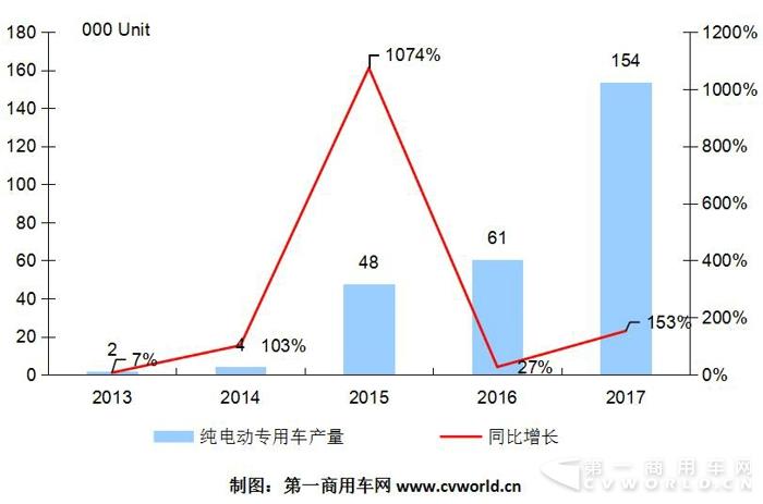 純電動物流車2017躍升15萬輛  奇瑞、吉利、開沃、中通成黑馬.jpg