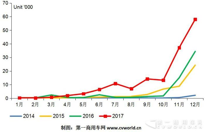純電動物流車2017躍升15萬輛  奇瑞、吉利、開沃、中通成黑馬2.jpg