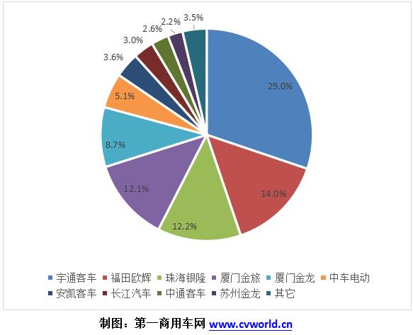 2018年1-2月純電動客車企業市場份額一覽.jpg