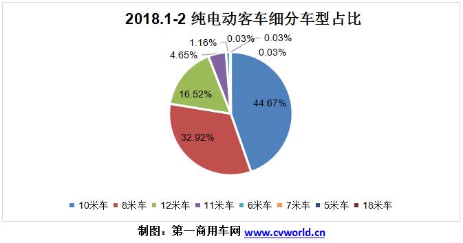 2018年1-2月純電動客車企業市場份額一覽.jpg