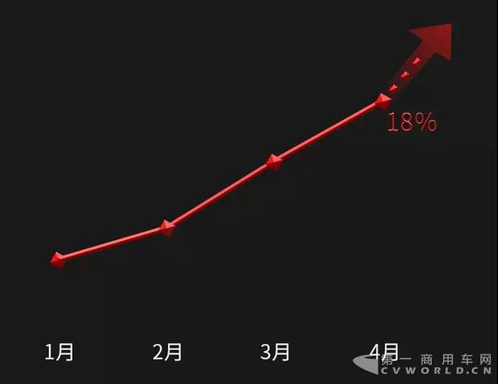 占據高端牽引車領先優勢！4月東風商用車13L大馬力份額飆升到18.3％！.jpg