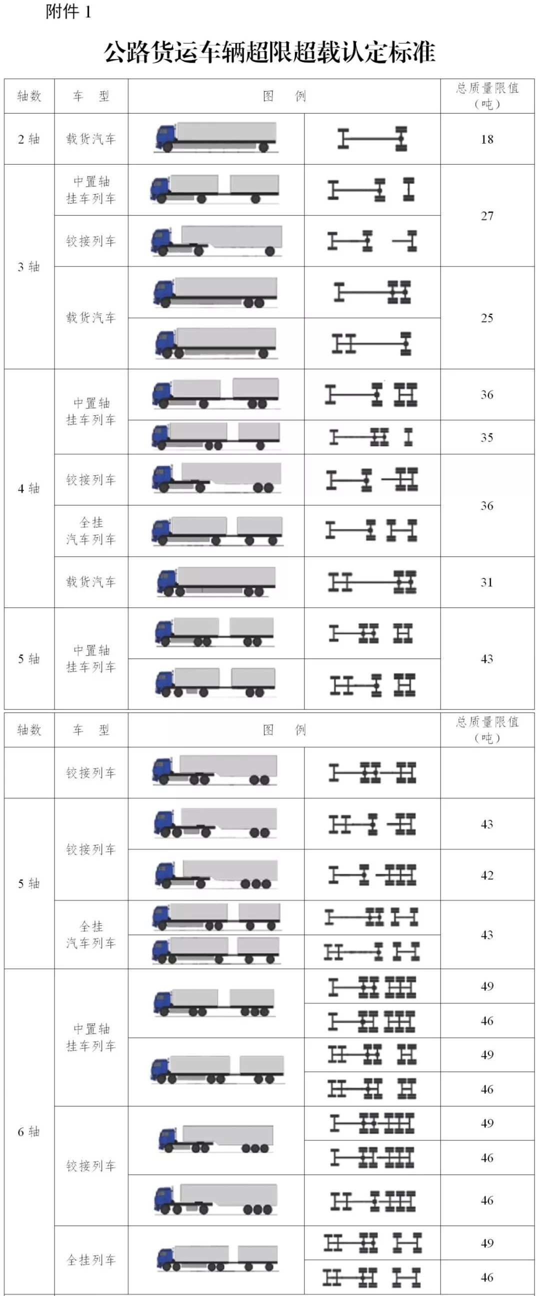 2019年12月17日，交通運輸部辦公廳印發特急明電《交通運輸部辦公廳關于進一步規范全國高速公路入口稱重檢測工作的通知》。通知指出，截至2019年12月16日，29個聯網收費省份全面實施了高速公路入口貨車不停車稱重檢測，堅決拒絕違法超限超載車輛進入高速公路行駛，高速公路安全保護形勢進一步好轉，公眾安全感明顯提升，但在部分地區，也出現了治超標準執行不統一等問題。