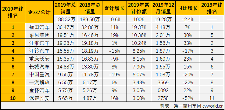 2019年12月份，我國卡車市場共計銷售38.2萬輛，同比增長5%，銷量增幅呈連續縮窄態勢（10月同比增長9%,11月同比增長8%）。這其中各個細分市場的表現各不相同。作為卡車市場中份額最大、競爭最為激烈的細分市場，輕卡市場在8月份實現轉正后，經過8-11月份的連續增長，累計銷量降幅已縮窄至0.4%，離實現轉正僅有一步之遙。2019年12月，輕卡“超級聯賽”賽至最后一輪，輕卡市場能否再接再厲實現轉正？賽場的主角們在最后一輪比賽的表現如何？“超級聯賽”年終十強都有誰？