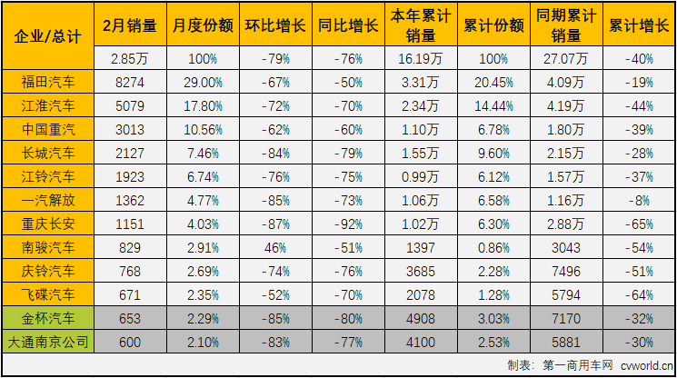 1月份，輕卡市場(chǎng)未能像重卡市場(chǎng)一樣收獲開門紅；受疫情影響，2月份的下滑更是不可避免。2020年，輕卡市場(chǎng)已連降兩月。2020年2月份，我國(guó)卡車市場(chǎng)共計(jì)銷售7.85萬(wàn)輛，環(huán)比下降73%，同比下降68%，降幅較1月份（-7%）大幅擴(kuò)大。2月份，卡車市場(chǎng)的各個(gè)細(xì)分市場(chǎng)全數(shù)遭遇下滑。輕卡市場(chǎng)在2020年以下降12%的表現(xiàn)開局，2月份，“大疫”籠罩下的中國(guó)汽車市場(chǎng)降聲一片。