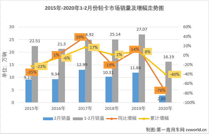 1月份，輕卡市場(chǎng)未能像重卡市場(chǎng)一樣收獲開門紅；受疫情影響，2月份的下滑更是不可避免。2020年，輕卡市場(chǎng)已連降兩月。2020年2月份，我國(guó)卡車市場(chǎng)共計(jì)銷售7.85萬(wàn)輛，環(huán)比下降73%，同比下降68%，降幅較1月份（-7%）大幅擴(kuò)大。2月份，卡車市場(chǎng)的各個(gè)細(xì)分市場(chǎng)全數(shù)遭遇下滑。輕卡市場(chǎng)在2020年以下降12%的表現(xiàn)開局，2月份，“大疫”籠罩下的中國(guó)汽車市場(chǎng)降聲一片。