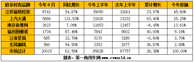 今年6月和1-6月歐系輕客企業銷量排行.png
