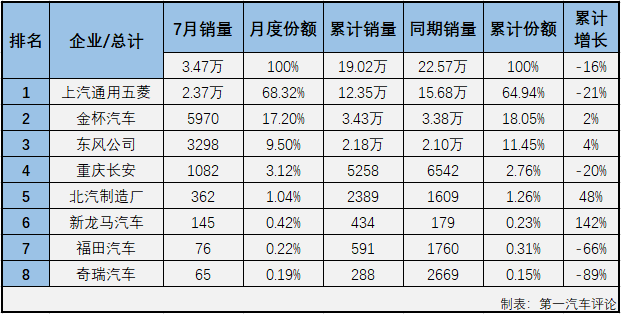 2020年前7月，微客市場相當“慘”：1月份僅有9家企業實現銷售；2月份，僅8家企業實現銷售；3月份實現銷售的企業仍不足10家；4月份，微客市場終于湊夠十強；5月份，又是僅有9家企業實現銷售，6月份，微客市場終于再次湊夠十強；7月份，微客市場又有幾位“玩家”入場呢？