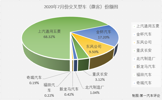 2020年前7月，微客市場相當“慘”：1月份僅有9家企業實現銷售；2月份，僅8家企業實現銷售；3月份實現銷售的企業仍不足10家；4月份，微客市場終于湊夠十強；5月份，又是僅有9家企業實現銷售，6月份，微客市場終于再次湊夠十強；7月份，微客市場又有幾位“玩家”入場呢？