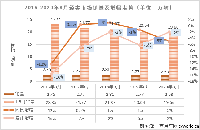 2020年前7月，輕客市場一直是客車市場里表現(xiàn)最好的細(xì)分市場，也是唯一實(shí)現(xiàn)過增長的細(xì)分市場。8月份，輕客市場會(huì)表現(xiàn)得更好一些嗎？第一商用車網(wǎng)最新獲悉，2020年8月份，我國客車市場（含底盤）銷售3.51萬輛，環(huán)比增長8%，同比下降10%，降幅較7月份（-15%）有所縮窄。這其中，輕型客車銷售2.63萬輛，同比下降5%，增幅從上月（+18%）遭遇轉(zhuǎn)負(fù)。