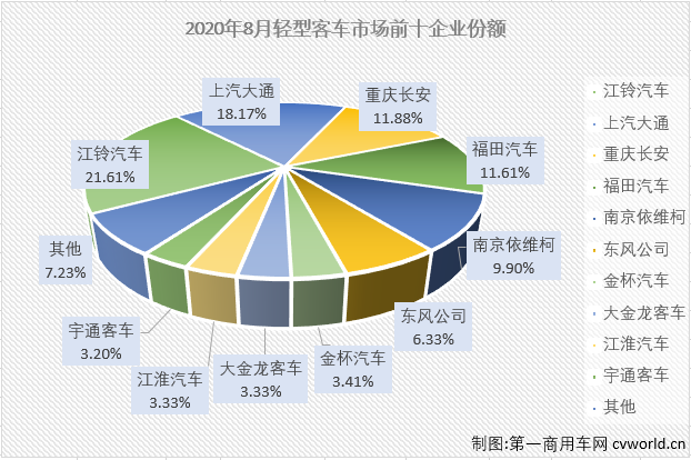 2020年前7月，輕客市場一直是客車市場里表現(xiàn)最好的細(xì)分市場，也是唯一實(shí)現(xiàn)過增長的細(xì)分市場。8月份，輕客市場會(huì)表現(xiàn)得更好一些嗎？第一商用車網(wǎng)最新獲悉，2020年8月份，我國客車市場（含底盤）銷售3.51萬輛，環(huán)比增長8%，同比下降10%，降幅較7月份（-15%）有所縮窄。這其中，輕型客車銷售2.63萬輛，同比下降5%，增幅從上月（+18%）遭遇轉(zhuǎn)負(fù)。