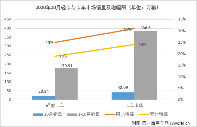 自今年二季度開始，國內汽車市場逐漸復蘇，尤其是商用車市場表現出色，包括輕卡在內的卡車各細分市場從4月份開始已實現了七連增。2020年10月份，我國卡車市場共計銷售42.09萬輛，環比下降3%，同比增長31%，增幅雖較上月有所縮窄（9月同比增長44%），但31%的同比增幅仍讓“銀十”旺季名副其實。這其中，此前已連續六個月站在10年最高位的輕卡市場，“銀十”表現如何？還會是10年最佳嗎？