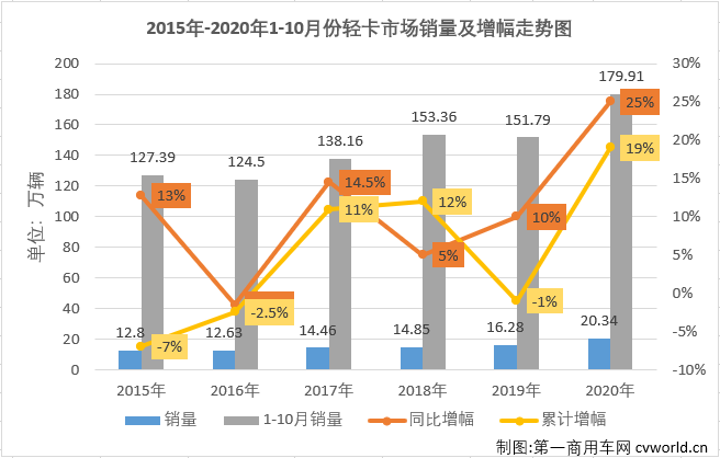自今年二季度開始，國內汽車市場逐漸復蘇，尤其是商用車市場表現出色，包括輕卡在內的卡車各細分市場從4月份開始已實現了七連增。2020年10月份，我國卡車市場共計銷售42.09萬輛，環比下降3%，同比增長31%，增幅雖較上月有所縮窄（9月同比增長44%），但31%的同比增幅仍讓“銀十”旺季名副其實。這其中，此前已連續六個月站在10年最高位的輕卡市場，“銀十”表現如何？還會是10年最佳嗎？