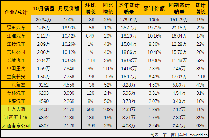 自今年二季度開始，國內汽車市場逐漸復蘇，尤其是商用車市場表現出色，包括輕卡在內的卡車各細分市場從4月份開始已實現了七連增。2020年10月份，我國卡車市場共計銷售42.09萬輛，環比下降3%，同比增長31%，增幅雖較上月有所縮窄（9月同比增長44%），但31%的同比增幅仍讓“銀十”旺季名副其實。這其中，此前已連續六個月站在10年最高位的輕卡市場，“銀十”表現如何？還會是10年最佳嗎？