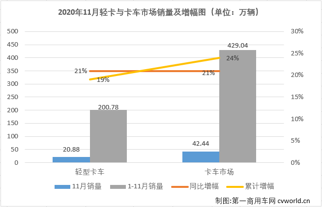 【第一商用車網 原創】自今年二季度開始，國內汽車市場逐漸復蘇，尤其是商用車市場表現出色，包括輕卡在內的卡車各細分市場從4月份開始已實現了八連增。2020年11月份，我國卡車市場共計銷售42.44萬輛，環比增長1%，同比增長21%，增幅較上月有所縮窄（10月同比增長31%）。這其中，此前已連續七個月站在10年最高位的輕卡市場，11月份表現如何？還會是10年最佳嗎？