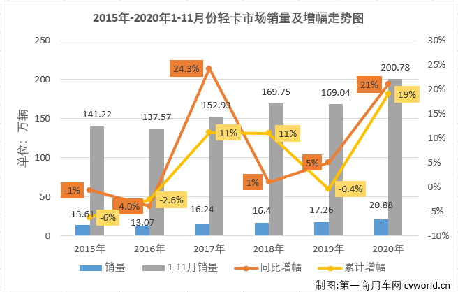 【第一商用車網 原創】自今年二季度開始，國內汽車市場逐漸復蘇，尤其是商用車市場表現出色，包括輕卡在內的卡車各細分市場從4月份開始已實現了八連增。2020年11月份，我國卡車市場共計銷售42.44萬輛，環比增長1%，同比增長21%，增幅較上月有所縮窄（10月同比增長31%）。這其中，此前已連續七個月站在10年最高位的輕卡市場，11月份表現如何？還會是10年最佳嗎？
