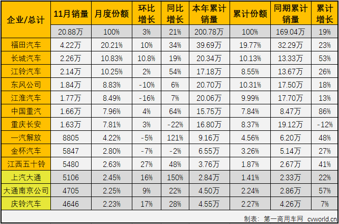 【第一商用車網 原創】自今年二季度開始，國內汽車市場逐漸復蘇，尤其是商用車市場表現出色，包括輕卡在內的卡車各細分市場從4月份開始已實現了八連增。2020年11月份，我國卡車市場共計銷售42.44萬輛，環比增長1%，同比增長21%，增幅較上月有所縮窄（10月同比增長31%）。這其中，此前已連續七個月站在10年最高位的輕卡市場，11月份表現如何？還會是10年最佳嗎？