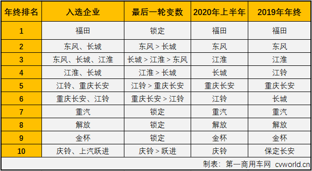 【第一商用車網 原創】自今年二季度開始，國內汽車市場逐漸復蘇，尤其是商用車市場表現出色，包括輕卡在內的卡車各細分市場從4月份開始已實現了八連增。2020年11月份，我國卡車市場共計銷售42.44萬輛，環比增長1%，同比增長21%，增幅較上月有所縮窄（10月同比增長31%）。這其中，此前已連續七個月站在10年最高位的輕卡市場，11月份表現如何？還會是10年最佳嗎？
