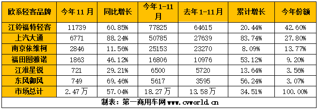 今年11月和1-11月歐系輕客企業銷量排行.png