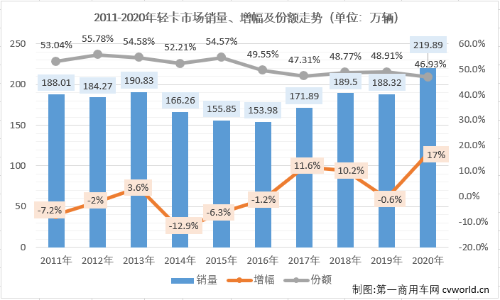 2020年12月份，我國(guó)卡車市場(chǎng)共計(jì)銷售39.4萬(wàn)輛，環(huán)比下降7%，同比增長(zhǎng)3%，增幅較上月明顯縮窄（11月同比增長(zhǎng)21%）。這其中，此前已連增八個(gè)月，并連續(xù)八個(gè)月站在10年最高位的輕卡市場(chǎng)，12月份表現(xiàn)如何？2020年的輕卡市場(chǎng)放在歷年又是什么樣的水平呢？輕卡“超級(jí)聯(lián)賽”的主角們?cè)谧詈笠惠啽荣惖谋憩F(xiàn)如何？2020年終十強(qiáng)都有誰(shuí)？