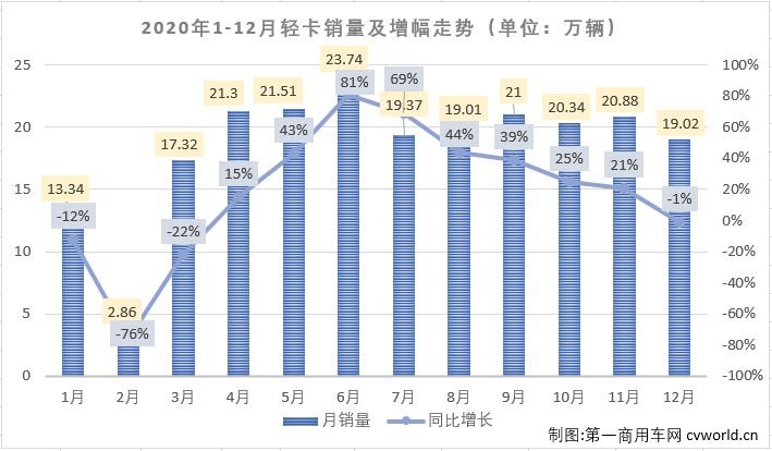 2020年12月份，我國(guó)卡車市場(chǎng)共計(jì)銷售39.4萬(wàn)輛，環(huán)比下降7%，同比增長(zhǎng)3%，增幅較上月明顯縮窄（11月同比增長(zhǎng)21%）。這其中，此前已連增八個(gè)月，并連續(xù)八個(gè)月站在10年最高位的輕卡市場(chǎng)，12月份表現(xiàn)如何？2020年的輕卡市場(chǎng)放在歷年又是什么樣的水平呢？輕卡“超級(jí)聯(lián)賽”的主角們?cè)谧詈笠惠啽荣惖谋憩F(xiàn)如何？2020年終十強(qiáng)都有誰(shuí)？