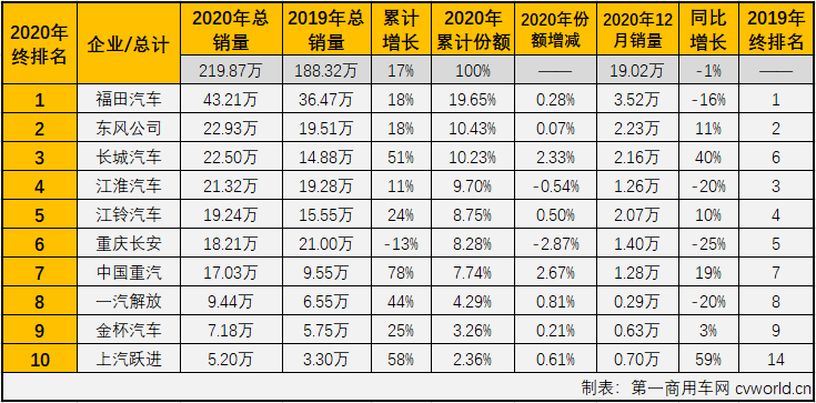 2020年12月份，我國(guó)卡車市場(chǎng)共計(jì)銷售39.4萬(wàn)輛，環(huán)比下降7%，同比增長(zhǎng)3%，增幅較上月明顯縮窄（11月同比增長(zhǎng)21%）。這其中，此前已連增八個(gè)月，并連續(xù)八個(gè)月站在10年最高位的輕卡市場(chǎng)，12月份表現(xiàn)如何？2020年的輕卡市場(chǎng)放在歷年又是什么樣的水平呢？輕卡“超級(jí)聯(lián)賽”的主角們?cè)谧詈笠惠啽荣惖谋憩F(xiàn)如何？2020年終十強(qiáng)都有誰(shuí)？