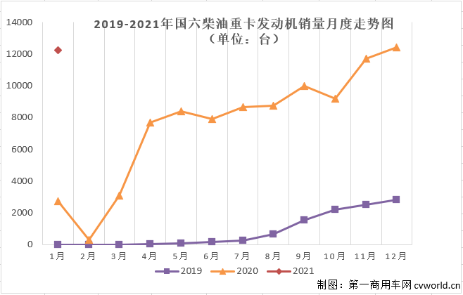 【第一商用車(chē)網(wǎng) 原創(chuàng)】根據(jù)本站掌握的交強(qiáng)險(xiǎn)終端數(shù)據(jù)，今年1月份國(guó)內(nèi)共計(jì)銷(xiāo)售國(guó)六重卡1.57萬(wàn)輛，其中柴油動(dòng)力和天然氣動(dòng)力各占78.19%和21.81%。