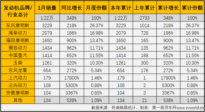 【第一商用車(chē)網(wǎng) 原創(chuàng)】根據(jù)本站掌握的交強(qiáng)險(xiǎn)終端數(shù)據(jù)，今年1月份國(guó)內(nèi)共計(jì)銷(xiāo)售國(guó)六重卡1.57萬(wàn)輛，其中柴油動(dòng)力和天然氣動(dòng)力各占78.19%和21.81%。