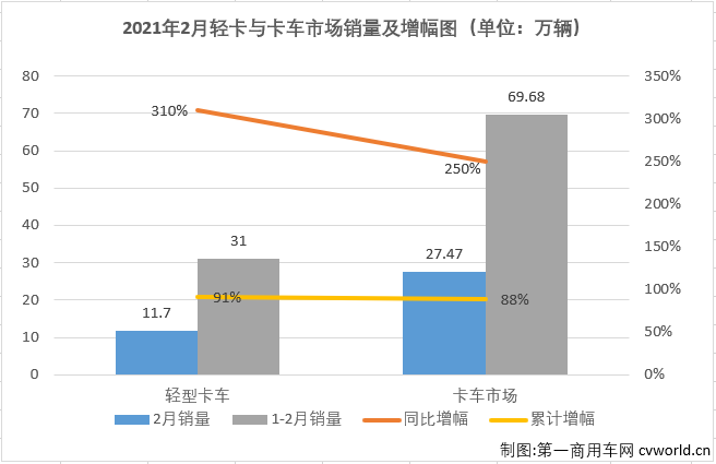 【第一商用車網 原創】2021年前兩月，商用車市場延續了2020年的良好勢頭，多個細分市場均實現“兩連增”，如果算上2020年的連續增長，包括重卡市場在內的不少細分市場已連續增長了11個月。2021年2月份，我國卡車市場共計銷售27.47萬輛，同比大增250%。這其中，各個細分市場全數實現大增，且增幅均超過或接近200%。作為卡車市場份額最大、競爭最為激烈的細分市場，輕卡市場2021年1月份以十年最佳表現開局。