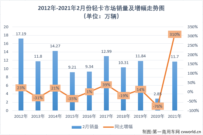 【第一商用車網 原創】2021年前兩月，商用車市場延續了2020年的良好勢頭，多個細分市場均實現“兩連增”，如果算上2020年的連續增長，包括重卡市場在內的不少細分市場已連續增長了11個月。2021年2月份，我國卡車市場共計銷售27.47萬輛，同比大增250%。這其中，各個細分市場全數實現大增，且增幅均超過或接近200%。作為卡車市場份額最大、競爭最為激烈的細分市場，輕卡市場2021年1月份以十年最佳表現開局。