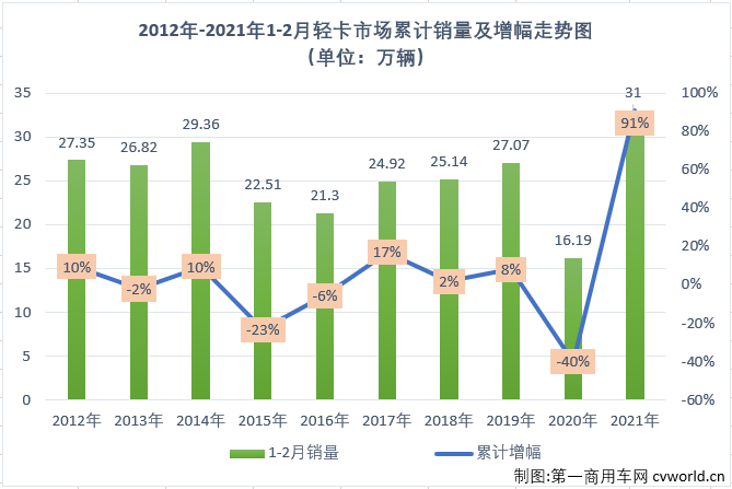 【第一商用車網 原創】2021年前兩月，商用車市場延續了2020年的良好勢頭，多個細分市場均實現“兩連增”，如果算上2020年的連續增長，包括重卡市場在內的不少細分市場已連續增長了11個月。2021年2月份，我國卡車市場共計銷售27.47萬輛，同比大增250%。這其中，各個細分市場全數實現大增，且增幅均超過或接近200%。作為卡車市場份額最大、競爭最為激烈的細分市場，輕卡市場2021年1月份以十年最佳表現開局。