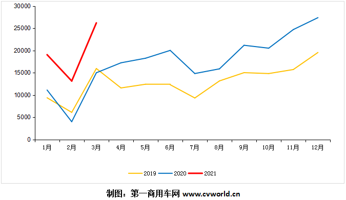 【第一商用車網 原創】3月份歐系輕客市場銷量有多少？市場競爭格局有新變化嗎？江鈴福特輕客、上汽大通、南京依維柯、福田圖雅諾、江淮星銳、東風御風，各自銷量又是多少呢？