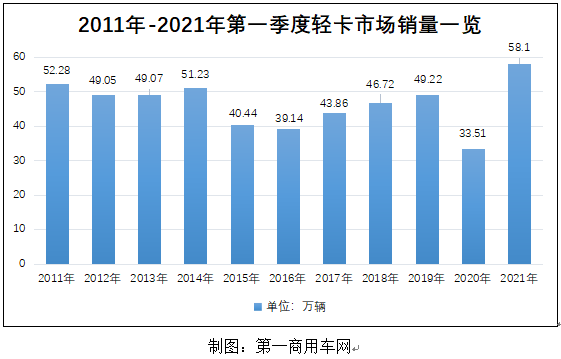 【第一商用車網 原創】今年以來，影響輕卡市場走勢的因素眾多，包括疫情、運價、國六排放以及懸而未決的“新規”等。盡管如此，我國輕卡市場熱度一直未減，3月銷量更是高達27.1萬輛，創造單月銷量歷史新高；一季度，輕卡累計銷售達58.1萬輛。