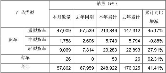5月11日，一汽解放發(fā)布2021年4月份產(chǎn)銷快報(bào)。數(shù)據(jù)顯示，4月，解放銷售整車57862輛，同比下降14.86%。1-4月，解放累計(jì)銷售整車248922輛，同比增長41.41%。