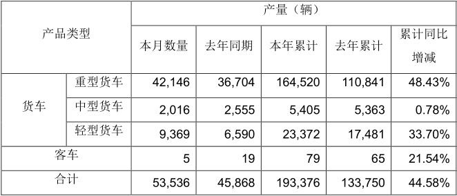 5月11日，一汽解放發(fā)布2021年4月份產(chǎn)銷快報(bào)。數(shù)據(jù)顯示，4月，解放銷售整車57862輛，同比下降14.86%。1-4月，解放累計(jì)銷售整車248922輛，同比增長41.41%。