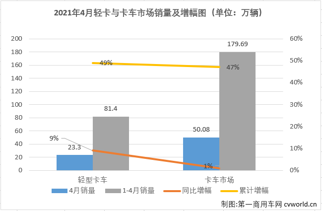 【第一商用車網 原創】2021年一季度，商用車市場多個細分領域實現了“三連增”；進入二季度后，“連增”還在繼續，但包括重卡、輕卡等前幾月一路高歌猛進的細分市場增速紛紛放緩。