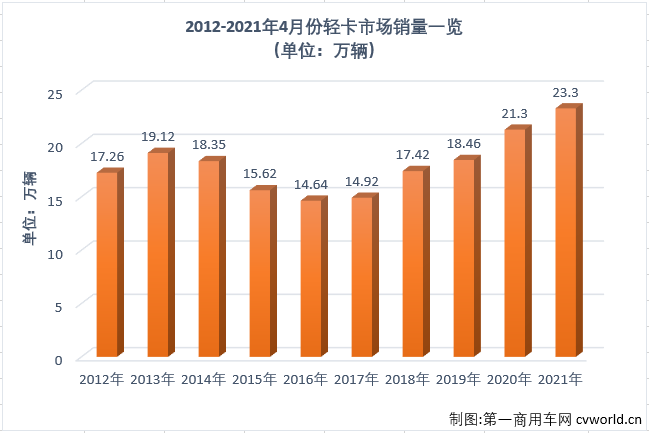 【第一商用車網 原創】2021年一季度，商用車市場多個細分領域實現了“三連增”；進入二季度后，“連增”還在繼續，但包括重卡、輕卡等前幾月一路高歌猛進的細分市場增速紛紛放緩。