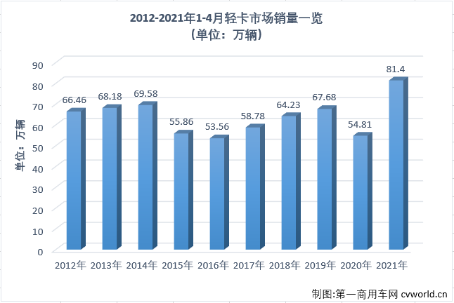 【第一商用車網 原創】2021年一季度，商用車市場多個細分領域實現了“三連增”；進入二季度后，“連增”還在繼續，但包括重卡、輕卡等前幾月一路高歌猛進的細分市場增速紛紛放緩。