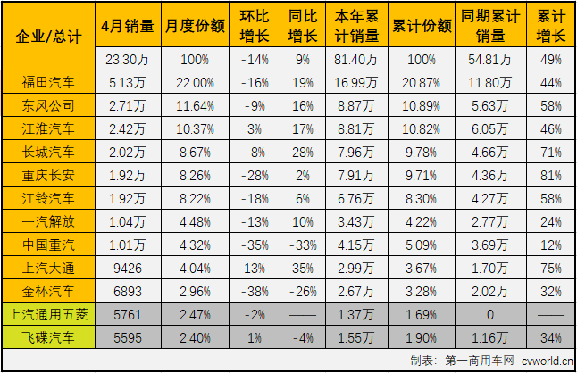 【第一商用車網 原創】2021年一季度，商用車市場多個細分領域實現了“三連增”；進入二季度后，“連增”還在繼續，但包括重卡、輕卡等前幾月一路高歌猛進的細分市場增速紛紛放緩。