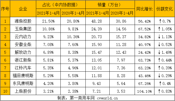 在這看似穩定的市場格局背后，商用車市場圍繞重型柴油機和輕型柴油機的市場競爭卻尤為激烈。