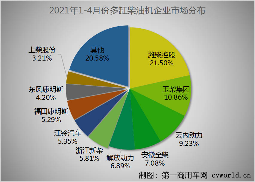 在這看似穩定的市場格局背后，商用車市場圍繞重型柴油機和輕型柴油機的市場競爭卻尤為激烈。