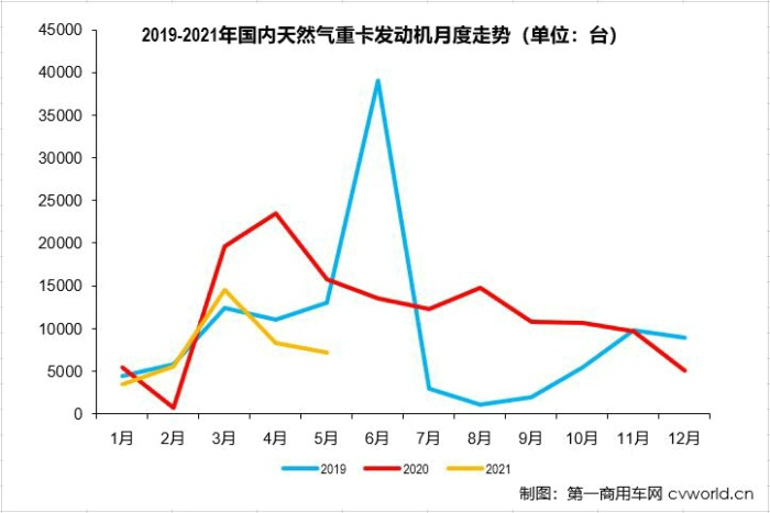 【第一商用車網 原創】2021年走到現在，重卡市場中哪個細分領域日子最“難過”？天然氣重卡市場。