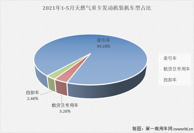 【第一商用車網 原創】2021年走到現在，重卡市場中哪個細分領域日子最“難過”？天然氣重卡市場。