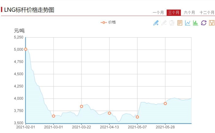 【第一商用車網 原創】2021年走到現在，重卡市場中哪個細分領域日子最“難過”？天然氣重卡市場。